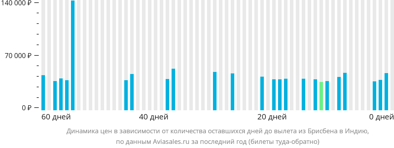 Динамика цен в зависимости от количества оставшихся дней до вылета из Брисбена в Индию