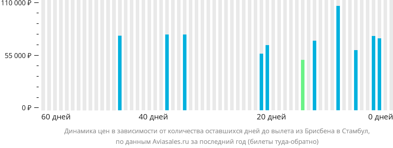 Динамика цен в зависимости от количества оставшихся дней до вылета из Брисбена в Стамбул