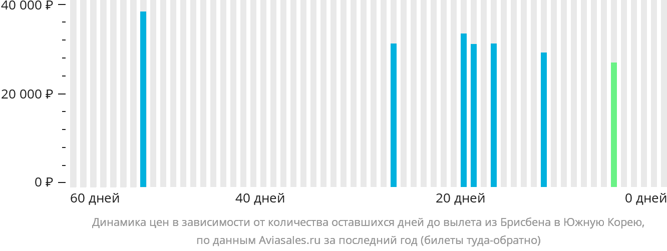 Динамика цен в зависимости от количества оставшихся дней до вылета из Брисбена в Южную Корею