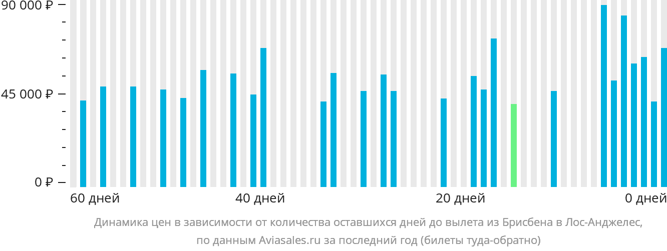Динамика цен в зависимости от количества оставшихся дней до вылета из Брисбена в Лос-Анджелес