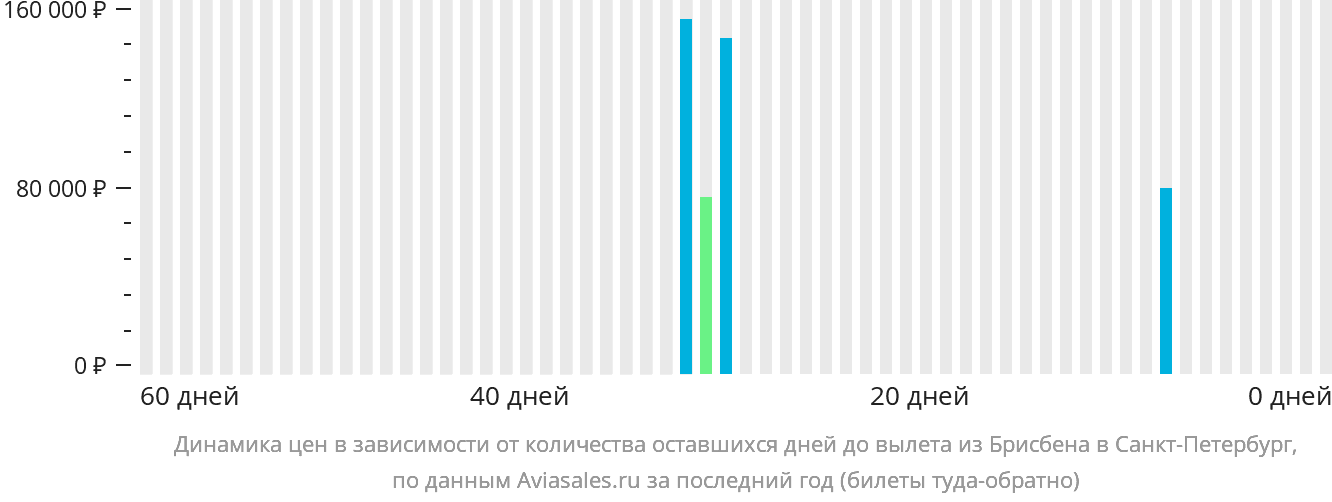 Динамика цен в зависимости от количества оставшихся дней до вылета из Брисбена в Санкт-Петербург