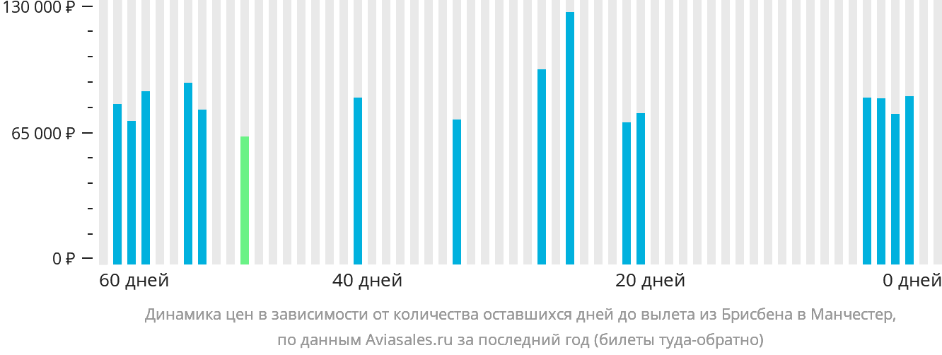 Динамика цен в зависимости от количества оставшихся дней до вылета из Брисбена в Манчестер