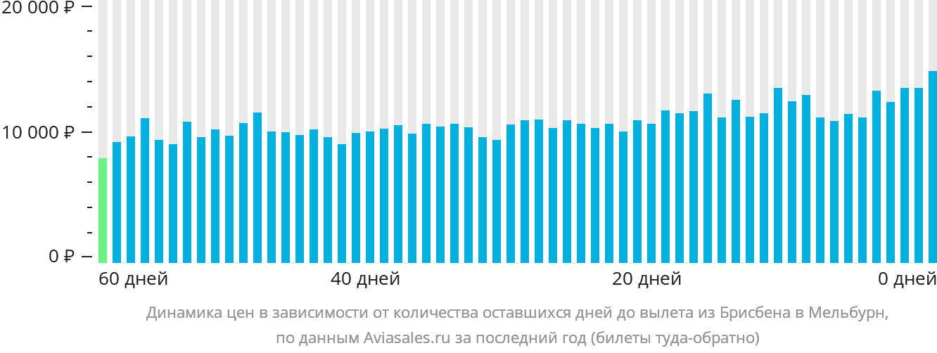 Динамика цен в зависимости от количества оставшихся дней до вылета из Брисбена в Мельбурн