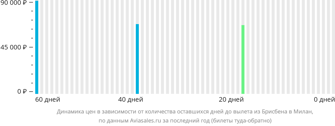 Динамика цен в зависимости от количества оставшихся дней до вылета из Брисбена в Милан