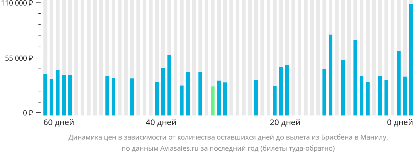 Динамика цен в зависимости от количества оставшихся дней до вылета из Брисбена в Манилу