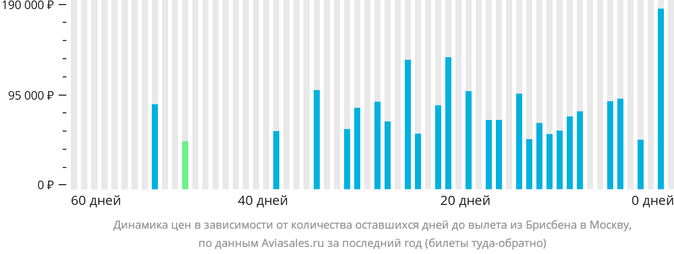 Динамика цен в зависимости от количества оставшихся дней до вылета из Брисбена в Москву
