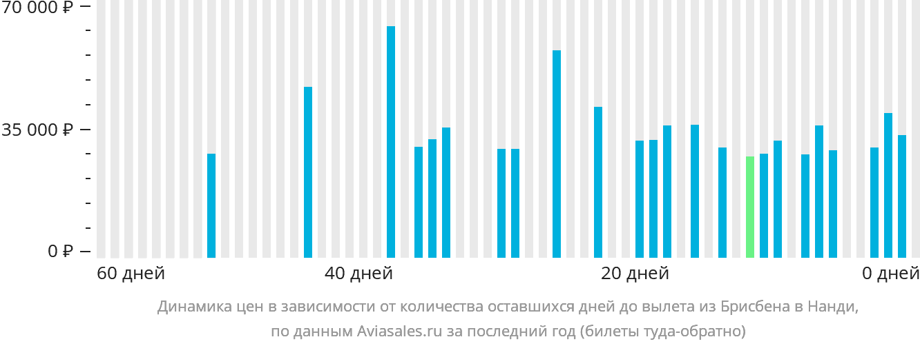 Динамика цен в зависимости от количества оставшихся дней до вылета из Брисбена в Нанди