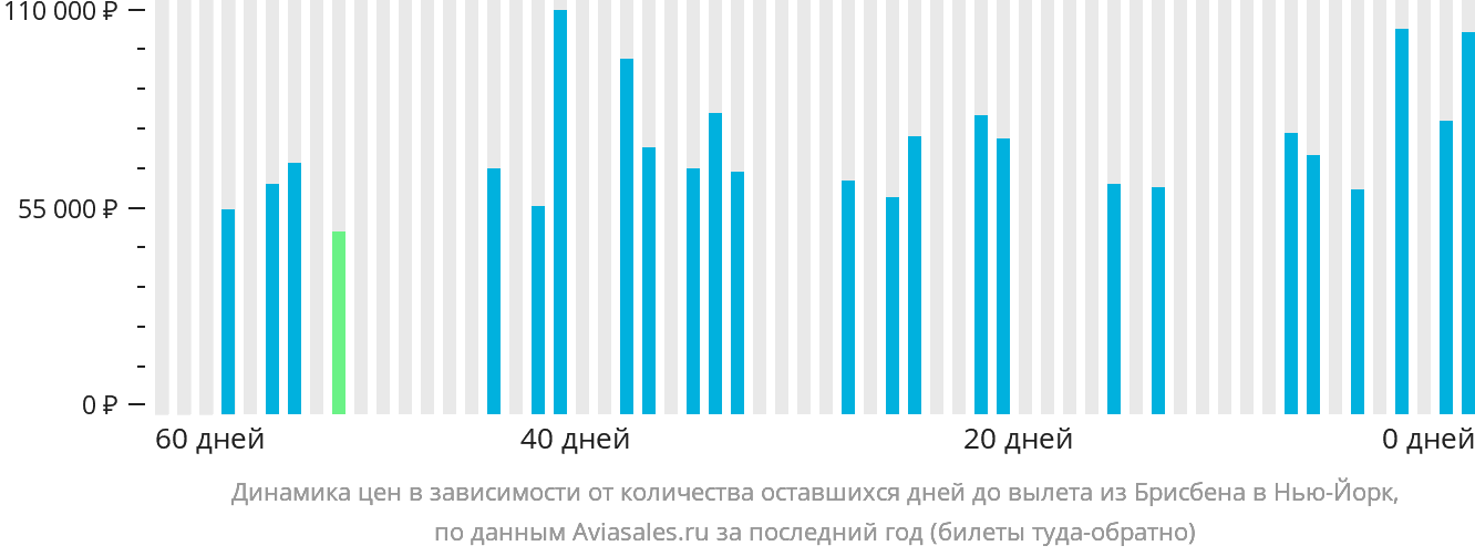 Динамика цен в зависимости от количества оставшихся дней до вылета из Брисбена в Нью-Йорк