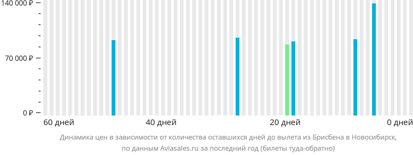 Динамика цен в зависимости от количества оставшихся дней до вылета из Брисбена в Новосибирск