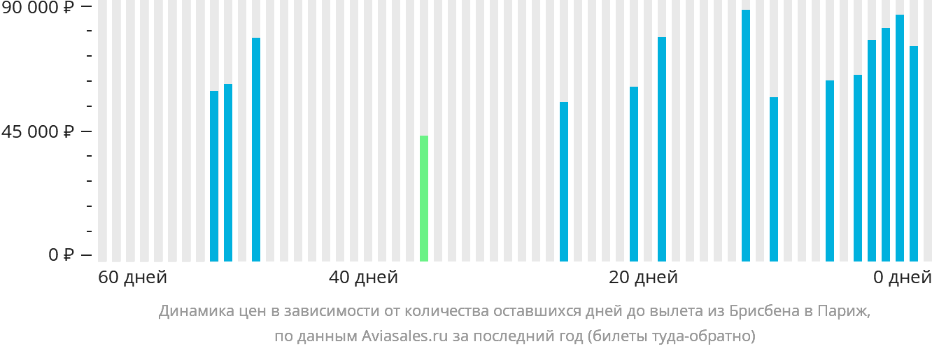 Динамика цен в зависимости от количества оставшихся дней до вылета из Брисбена в Париж