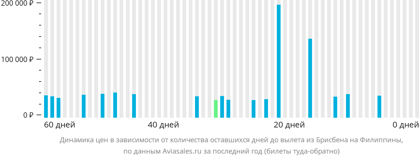 Динамика цен в зависимости от количества оставшихся дней до вылета из Брисбена на Филиппины