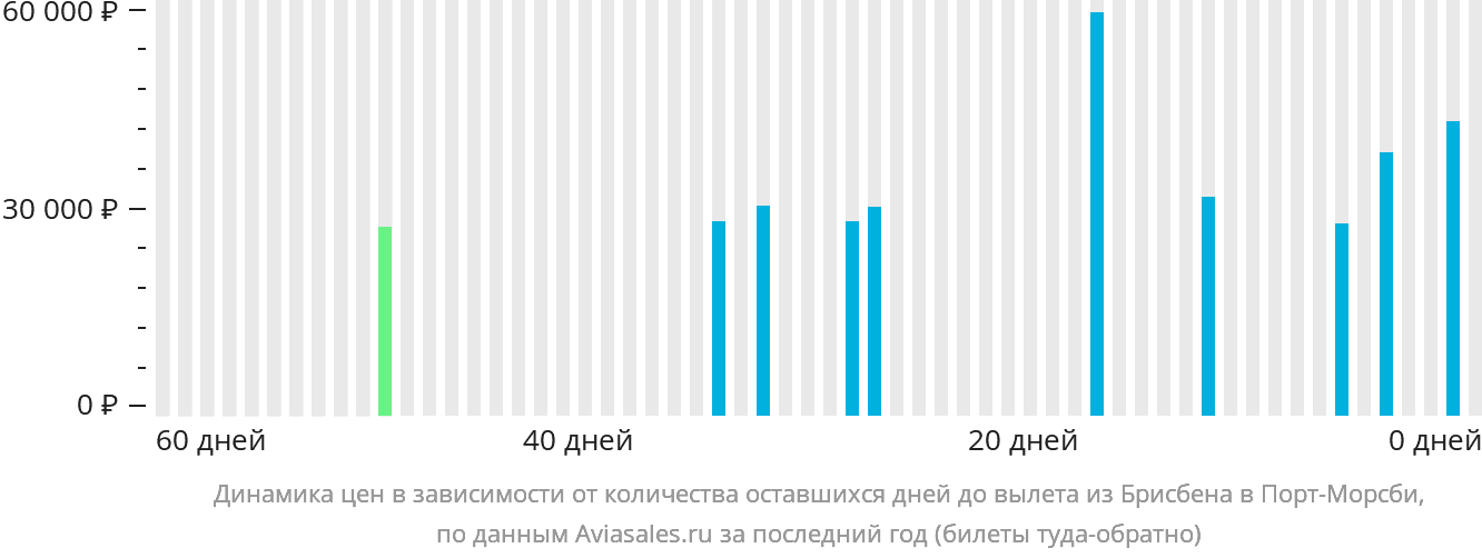 Динамика цен в зависимости от количества оставшихся дней до вылета из Брисбена в Порт-Морсби