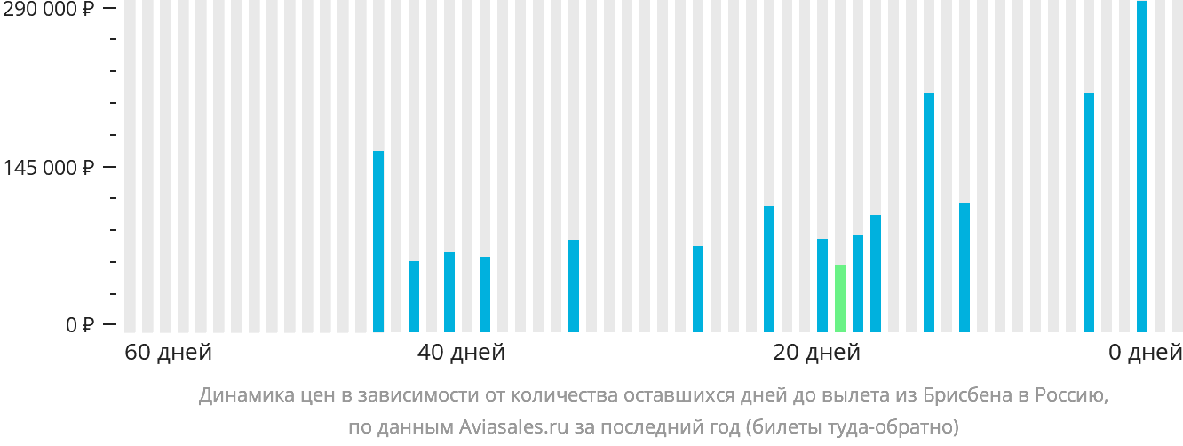 Динамика цен в зависимости от количества оставшихся дней до вылета из Брисбена в Россию