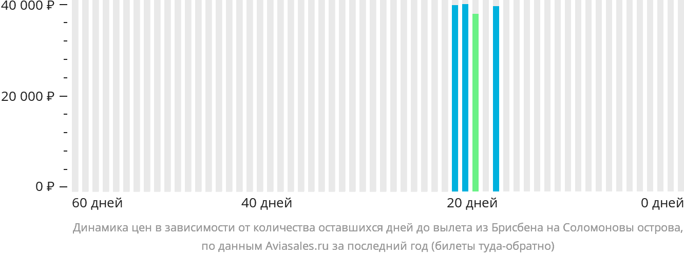Динамика цен в зависимости от количества оставшихся дней до вылета из Брисбена на Соломоновы острова