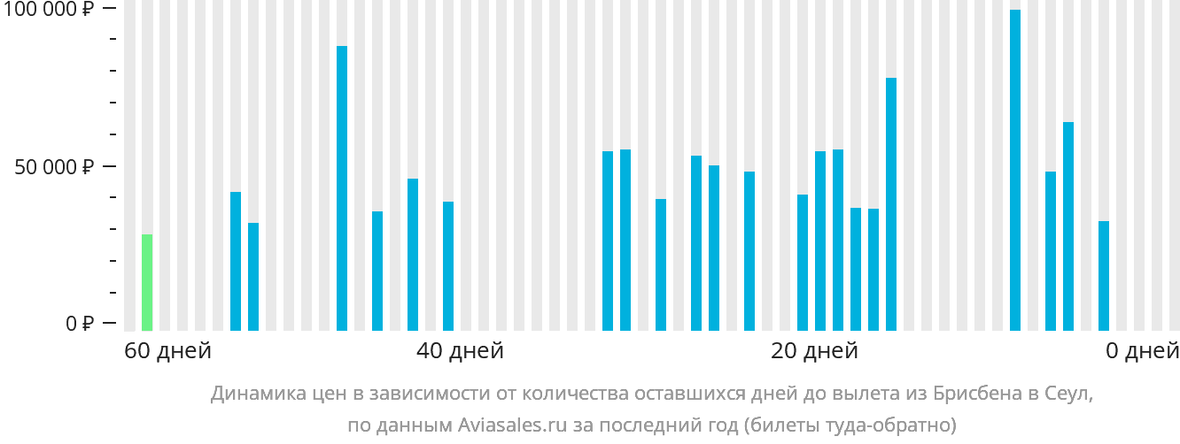Динамика цен в зависимости от количества оставшихся дней до вылета из Брисбена в Сеул