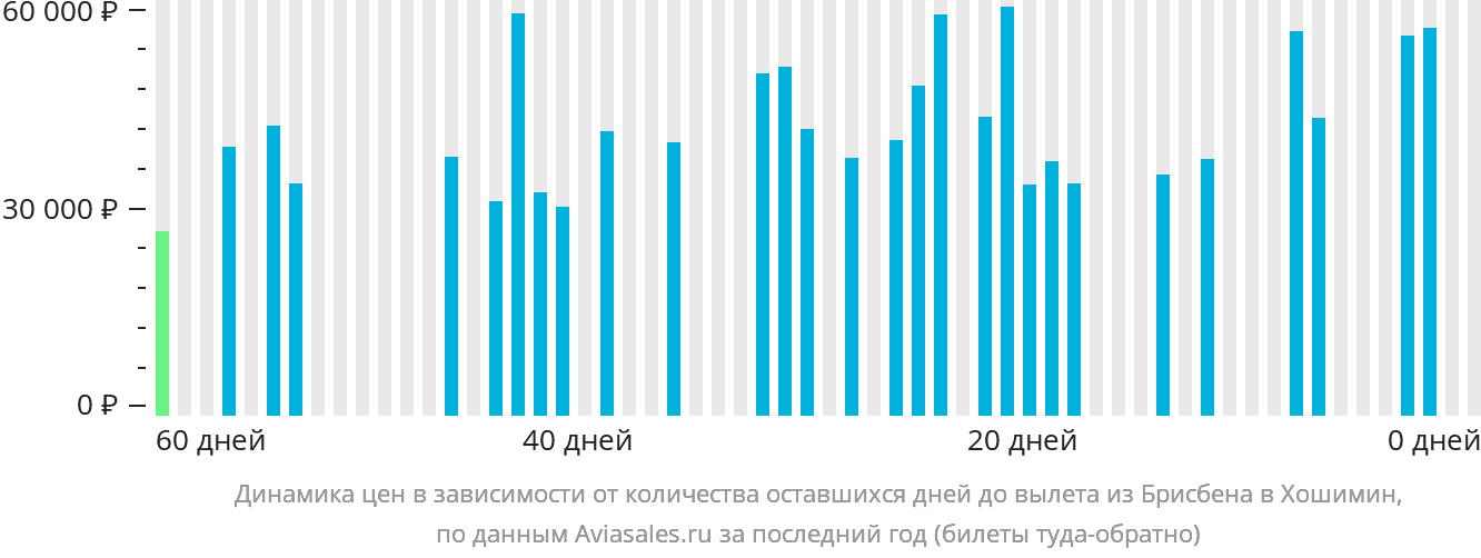 Динамика цен в зависимости от количества оставшихся дней до вылета из Брисбена в Хошимин