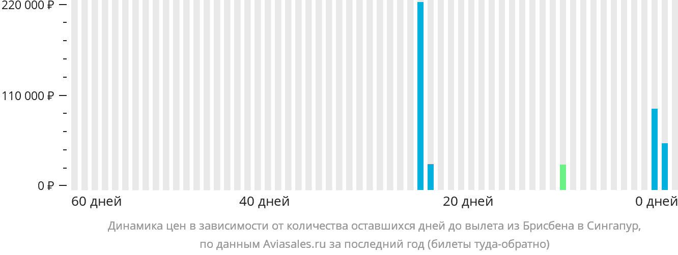 Динамика цен в зависимости от количества оставшихся дней до вылета из Брисбена в Сингапур