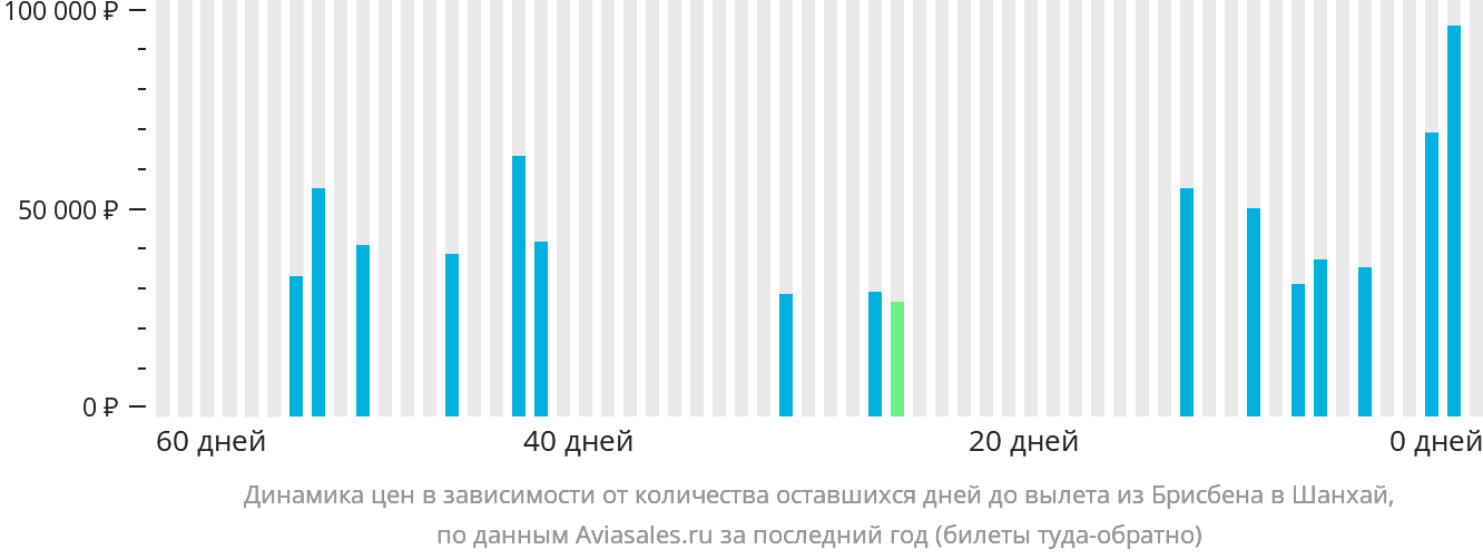 Динамика цен в зависимости от количества оставшихся дней до вылета из Брисбена в Шанхай