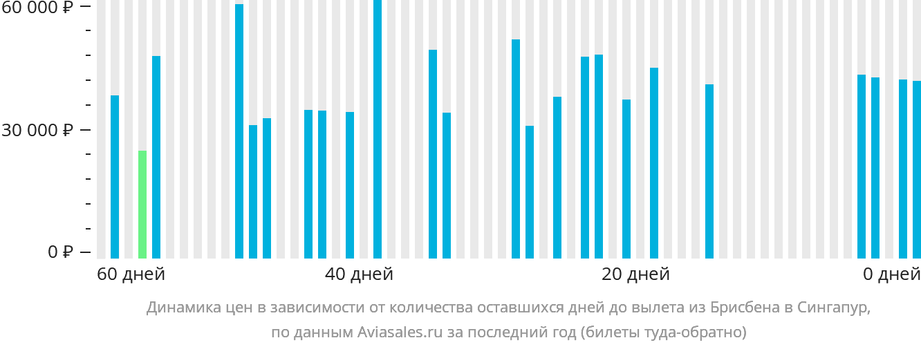 Динамика цен в зависимости от количества оставшихся дней до вылета из Брисбена в Сингапур