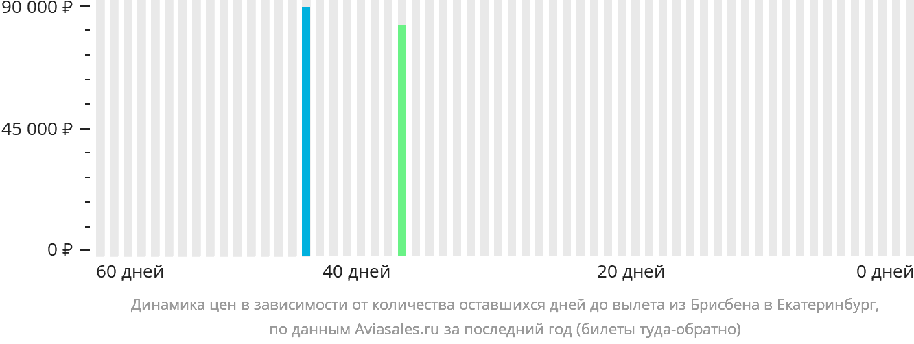 Динамика цен в зависимости от количества оставшихся дней до вылета из Брисбена в Екатеринбург