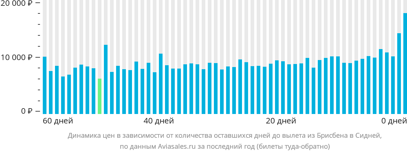 Динамика цен в зависимости от количества оставшихся дней до вылета из Брисбена в Сидней