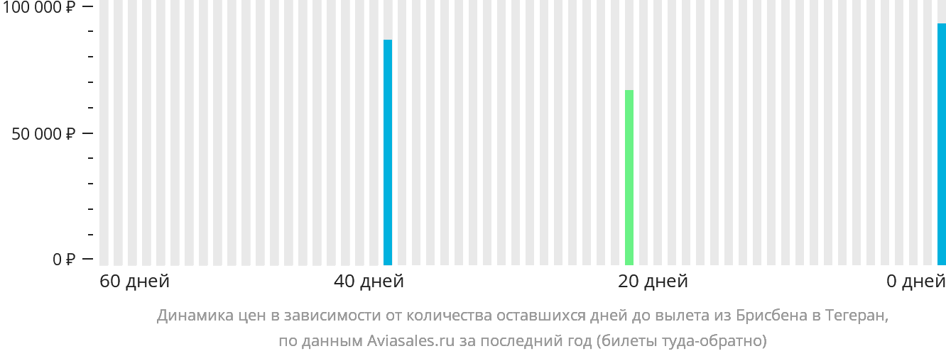 Динамика цен в зависимости от количества оставшихся дней до вылета из Брисбена в Тегеран