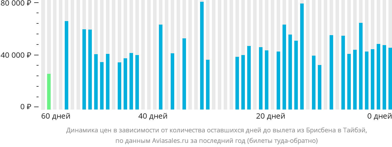 Динамика цен в зависимости от количества оставшихся дней до вылета из Брисбена в Тайбэй