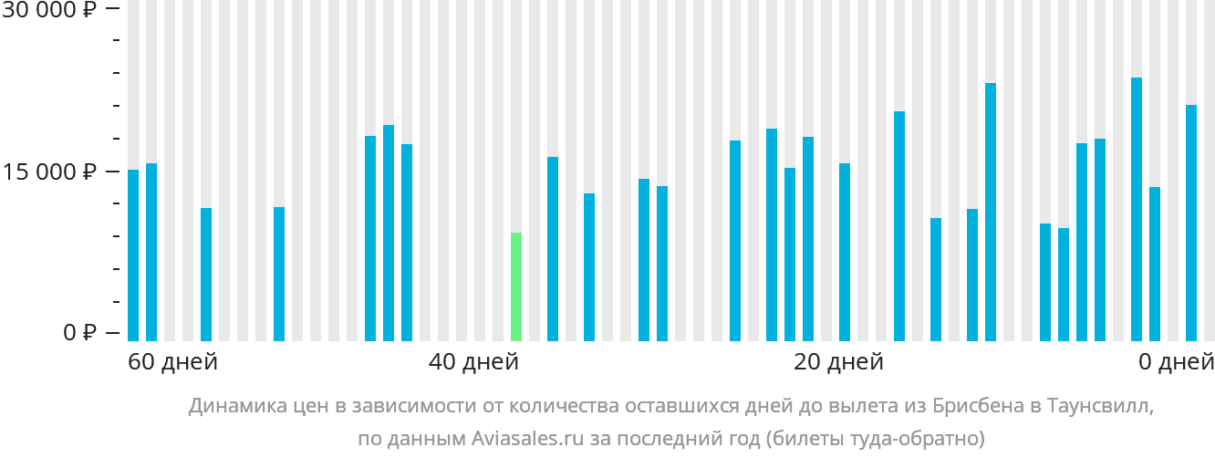 Динамика цен в зависимости от количества оставшихся дней до вылета из Брисбена в Таунсвилл