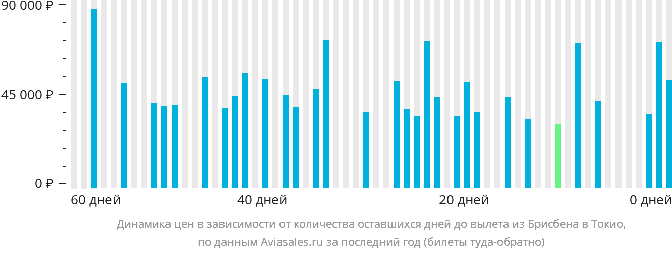 Динамика цен в зависимости от количества оставшихся дней до вылета из Брисбена в Токио