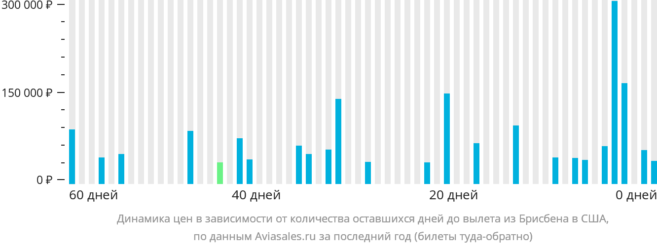 Динамика цен в зависимости от количества оставшихся дней до вылета из Брисбена в США