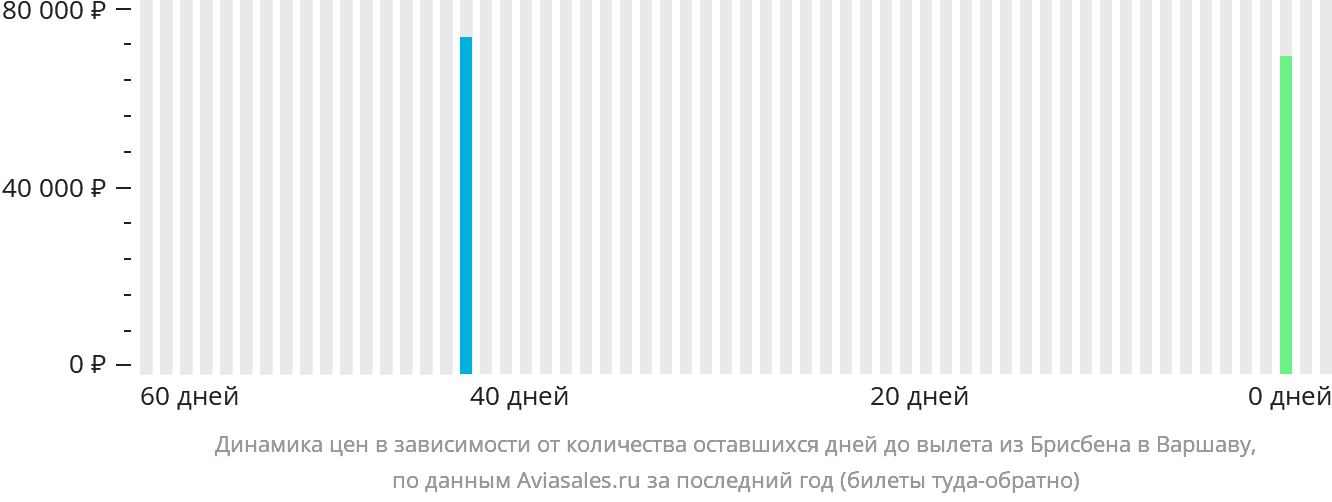 Динамика цен в зависимости от количества оставшихся дней до вылета из Брисбена в Варшаву