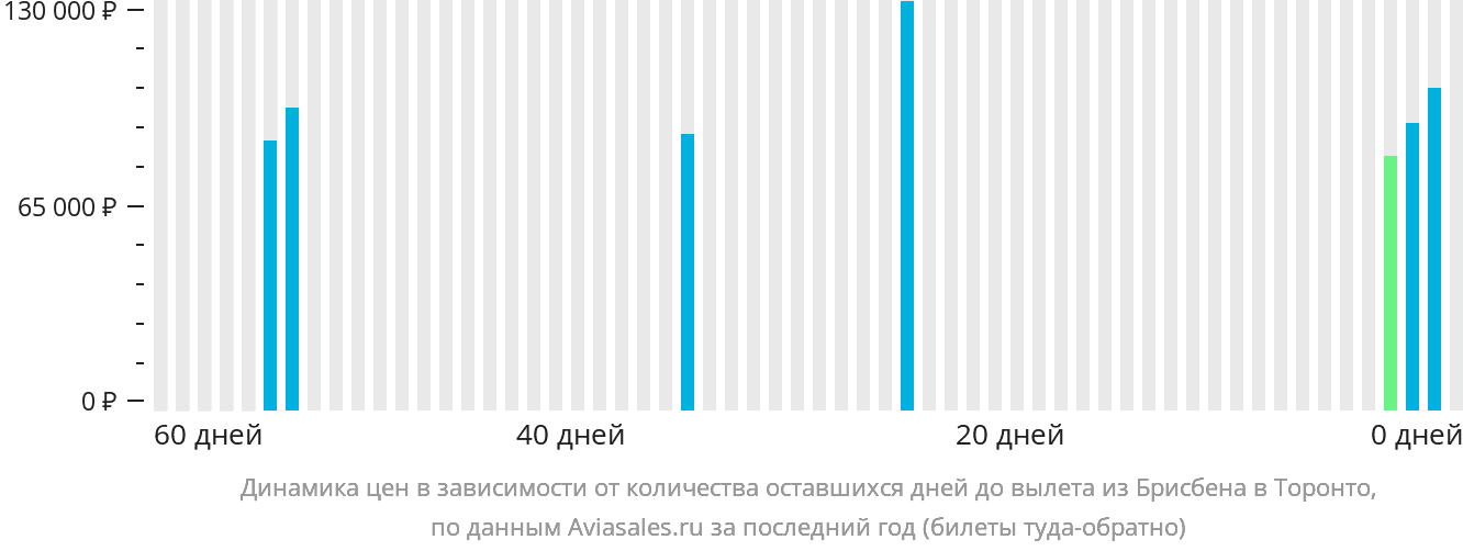 Динамика цен в зависимости от количества оставшихся дней до вылета из Брисбена в Торонто