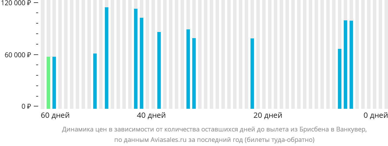 Динамика цен в зависимости от количества оставшихся дней до вылета из Брисбена в Ванкувер