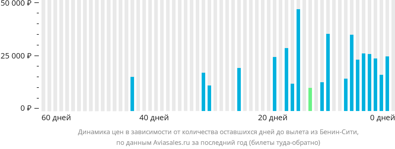 Динамика цен в зависимости от количества оставшихся дней до вылета из Бенин-Сити