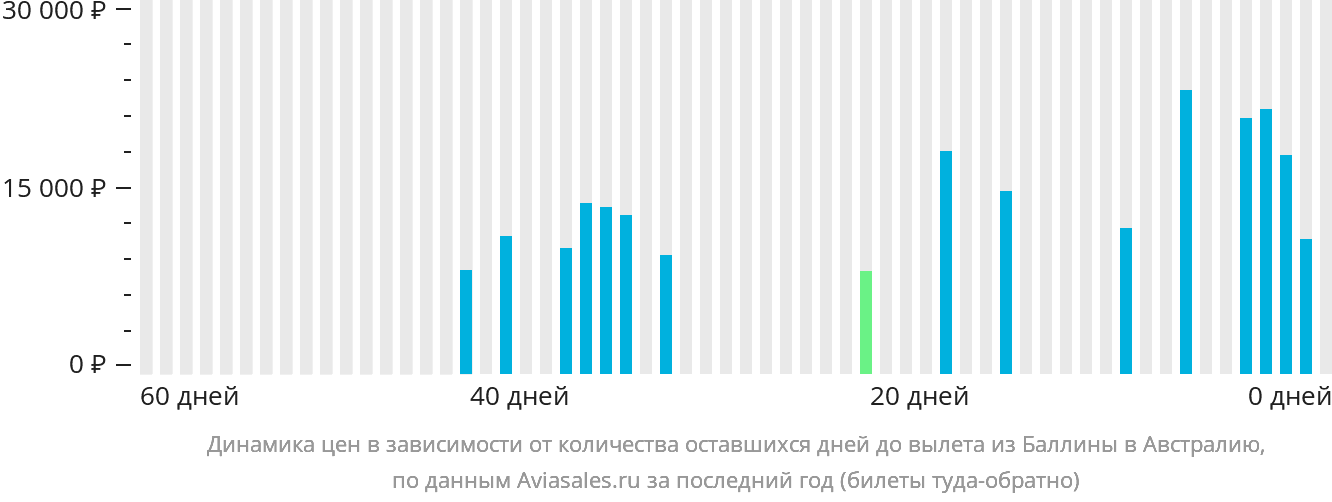 Динамика цен в зависимости от количества оставшихся дней до вылета из Баллины в Австралию