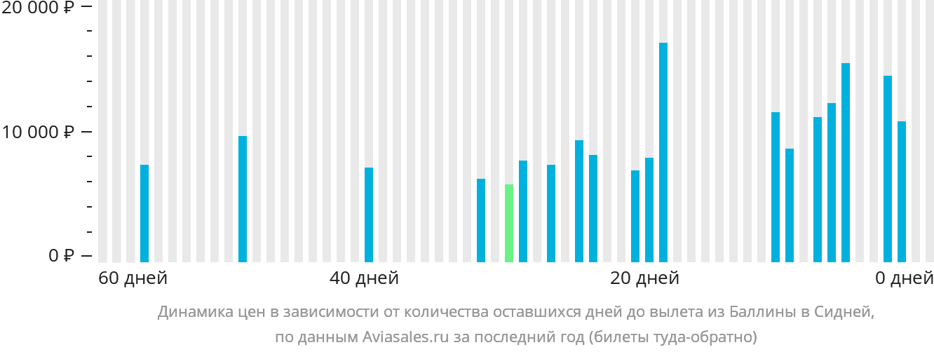 Динамика цен в зависимости от количества оставшихся дней до вылета из Баллины в Сидней