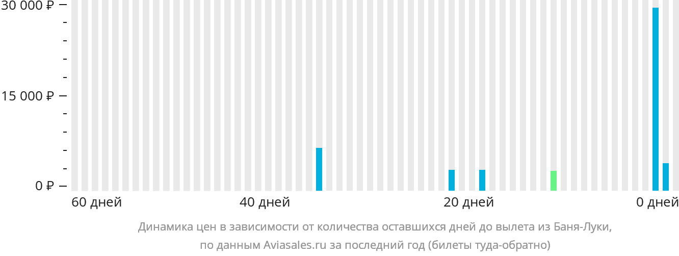 Динамика цен в зависимости от количества оставшихся дней до вылета из Баня-Луки