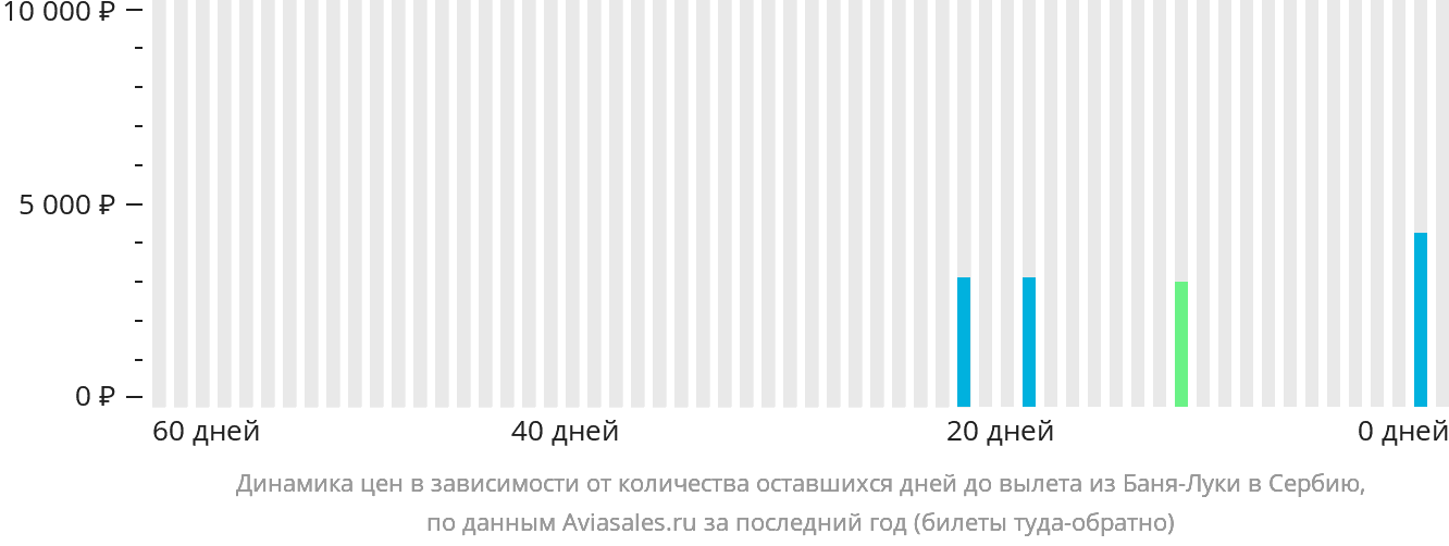 Динамика цен в зависимости от количества оставшихся дней до вылета из Баня-Луки в Сербию