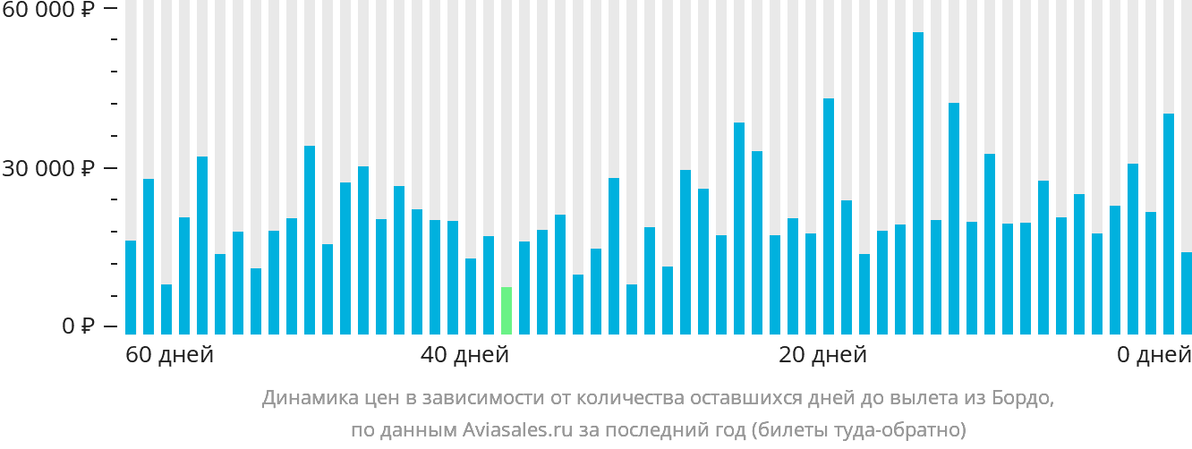 Динамика цен в зависимости от количества оставшихся дней до вылета из Бордо