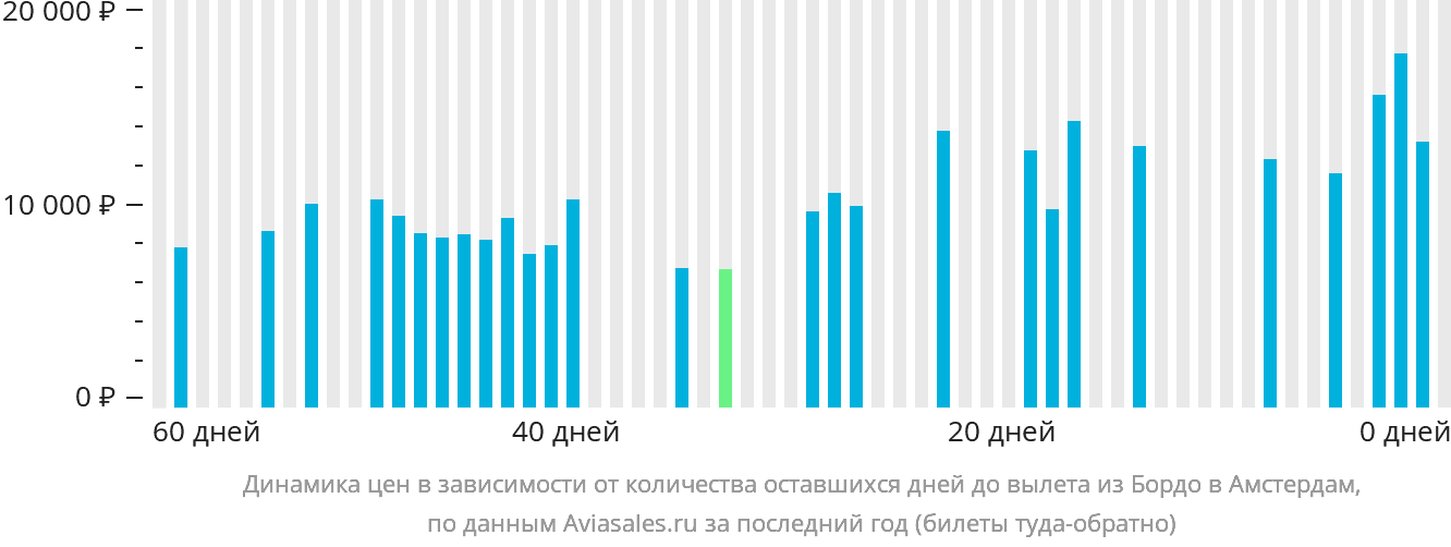 Динамика цен в зависимости от количества оставшихся дней до вылета из Бордо в Амстердам