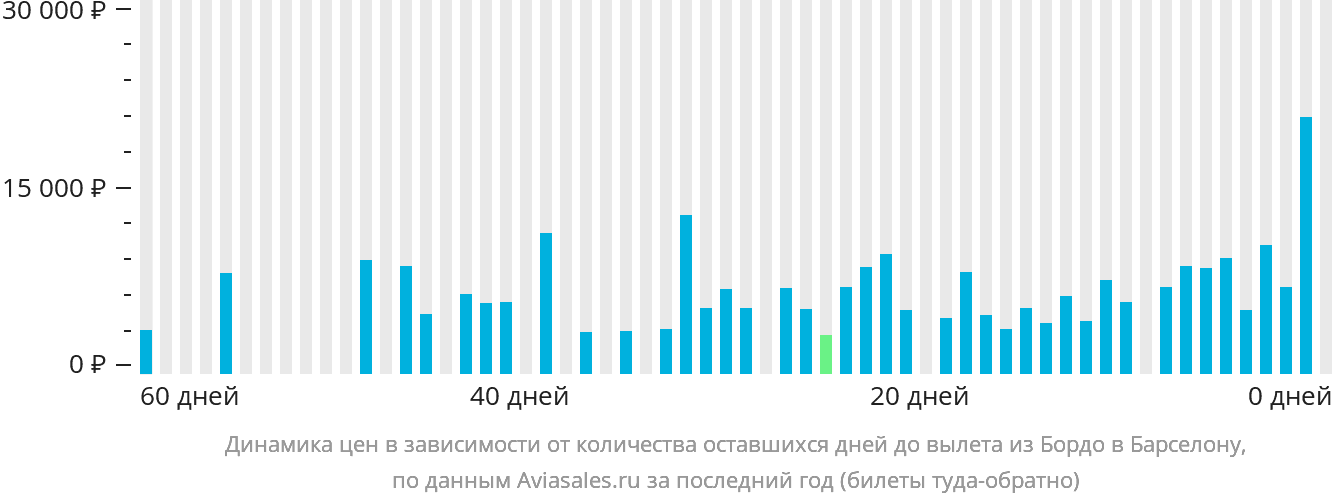 Динамика цен в зависимости от количества оставшихся дней до вылета из Бордо в Барселону