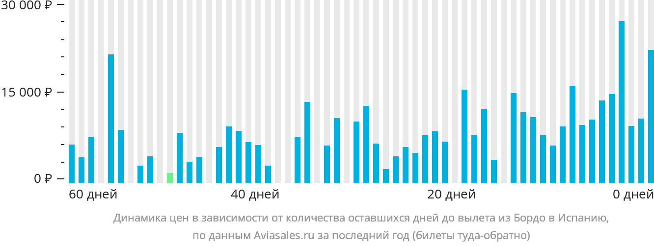 Динамика цен в зависимости от количества оставшихся дней до вылета из Бордо в Испанию