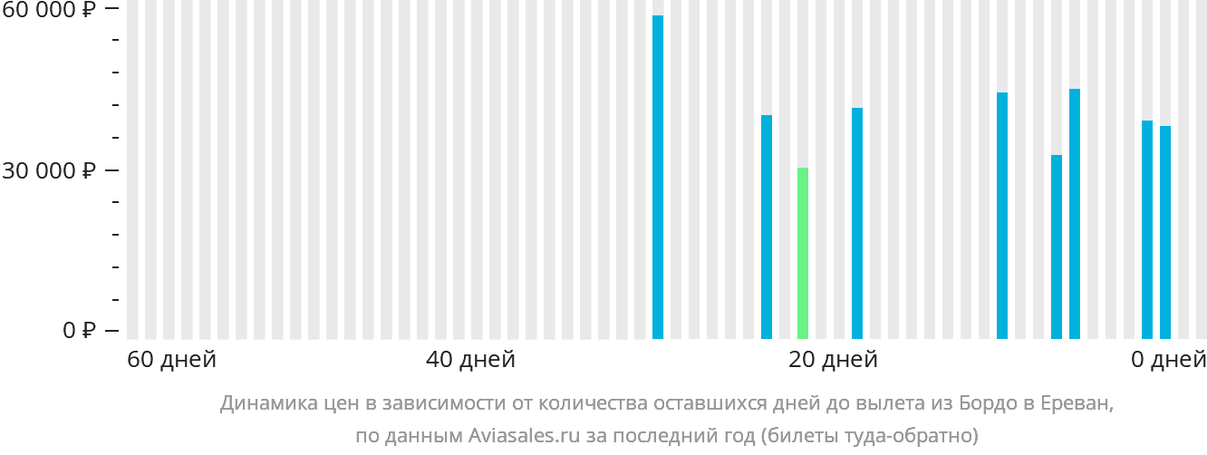 Динамика цен в зависимости от количества оставшихся дней до вылета из Бордо в Ереван