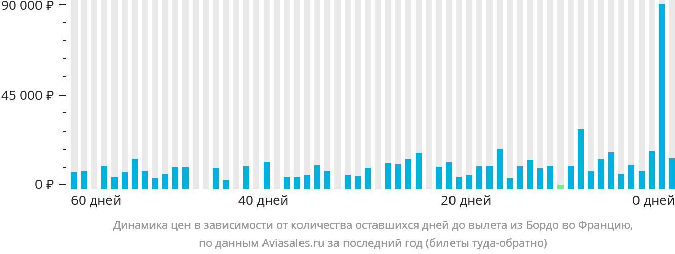 Динамика цен в зависимости от количества оставшихся дней до вылета из Бордо во Францию