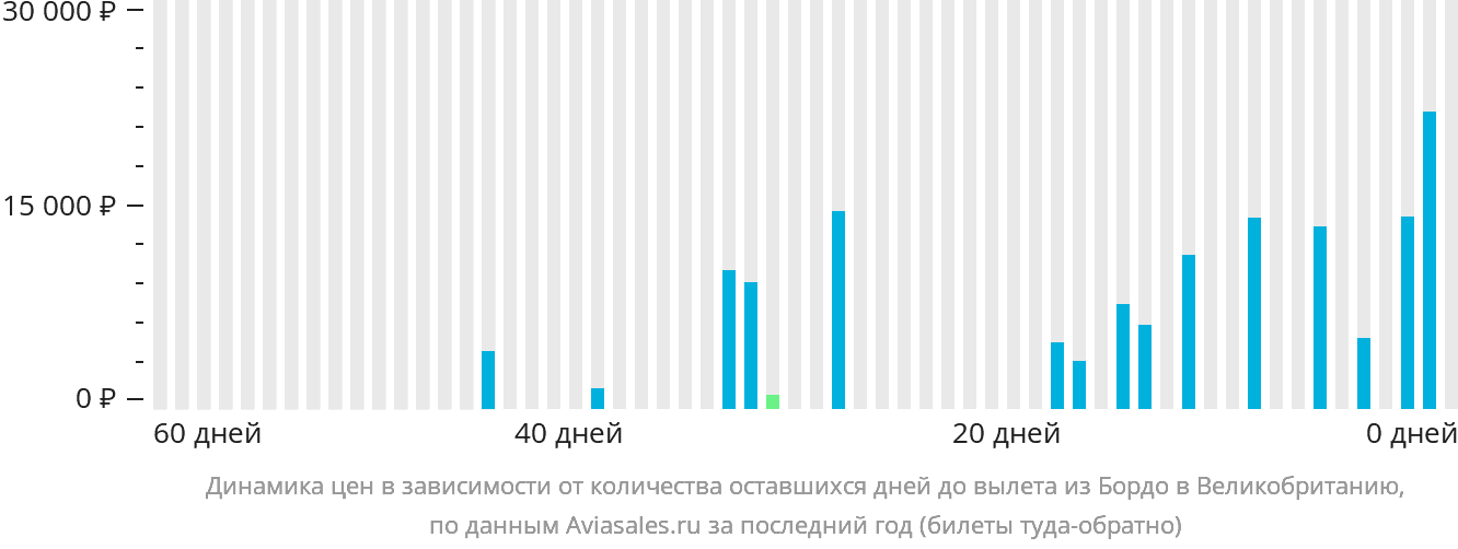 Динамика цен в зависимости от количества оставшихся дней до вылета из Бордо в Великобританию