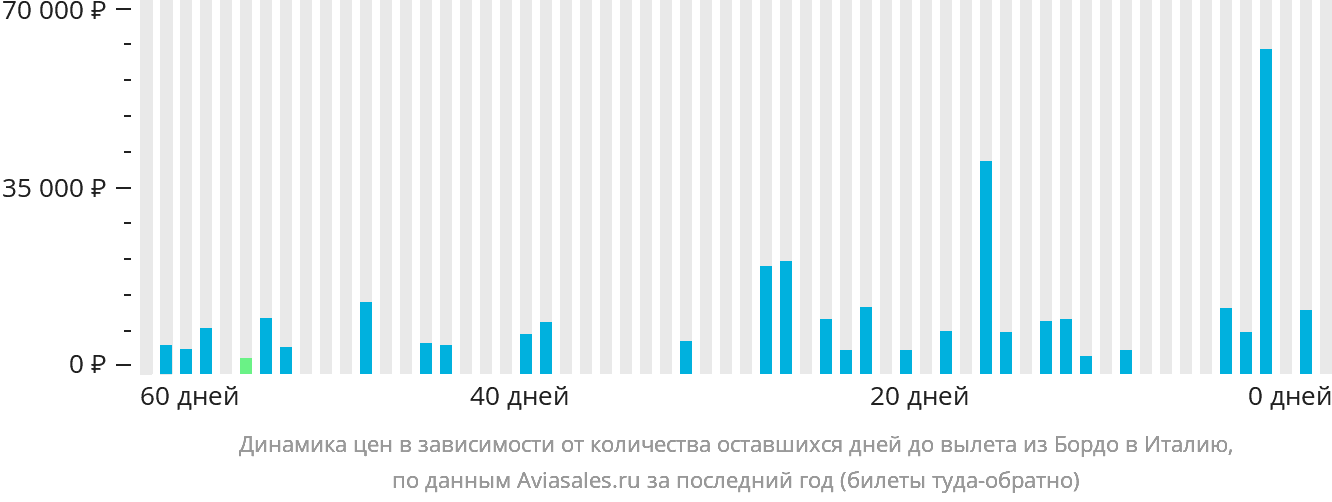 Динамика цен в зависимости от количества оставшихся дней до вылета из Бордо в Италию
