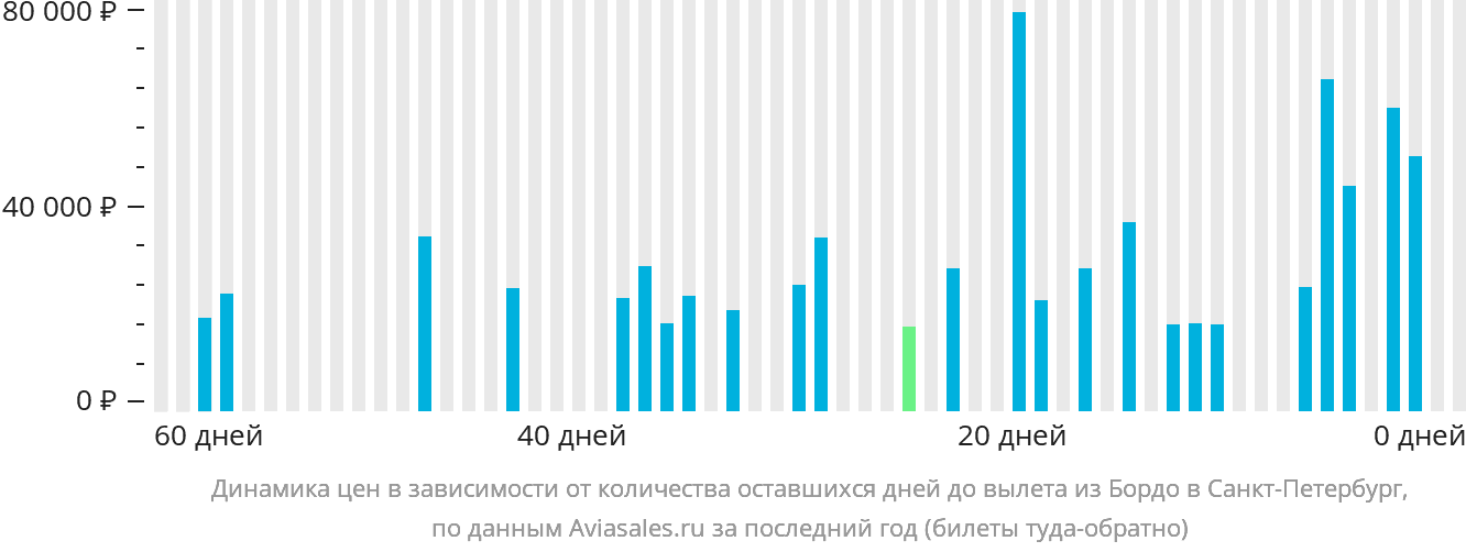 Динамика цен в зависимости от количества оставшихся дней до вылета из Бордо в Санкт-Петербург