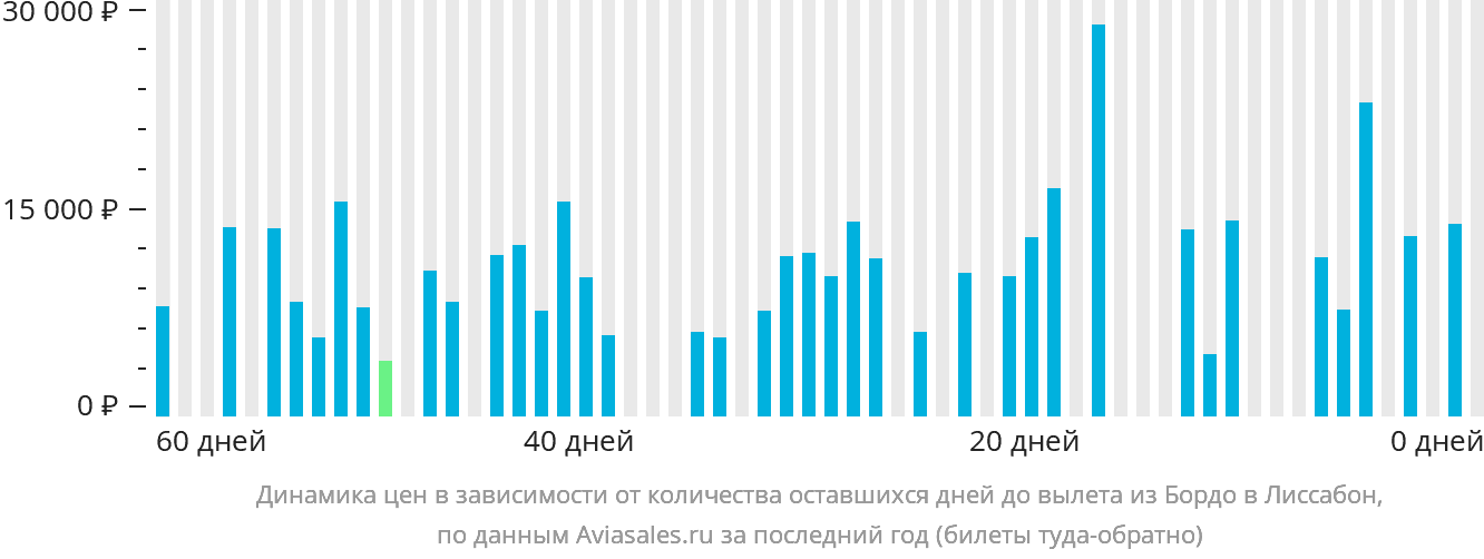 Динамика цен в зависимости от количества оставшихся дней до вылета из Бордо в Лиссабон
