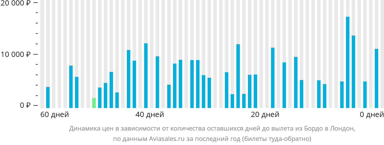 Динамика цен в зависимости от количества оставшихся дней до вылета из Бордо в Лондон