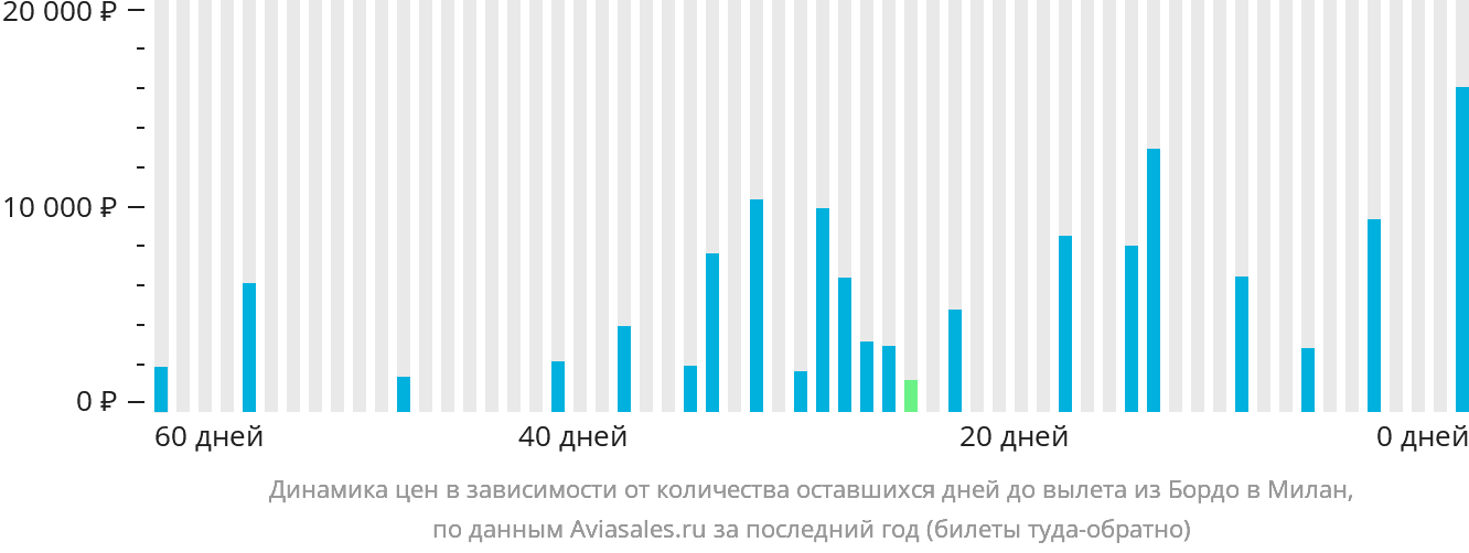 Динамика цен в зависимости от количества оставшихся дней до вылета из Бордо в Милан